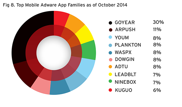 Top adware app families as of October 2014